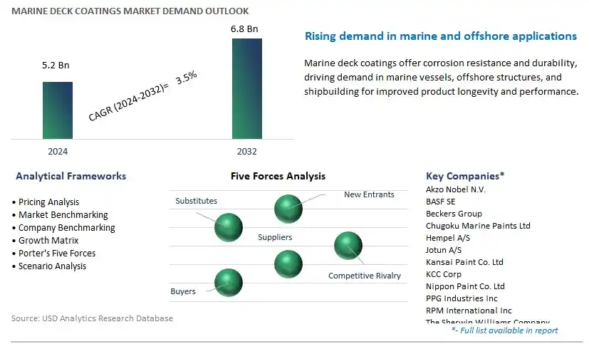 Marine Deck Coatings Industry- Market Size, Share, Trends, Growth Outlook